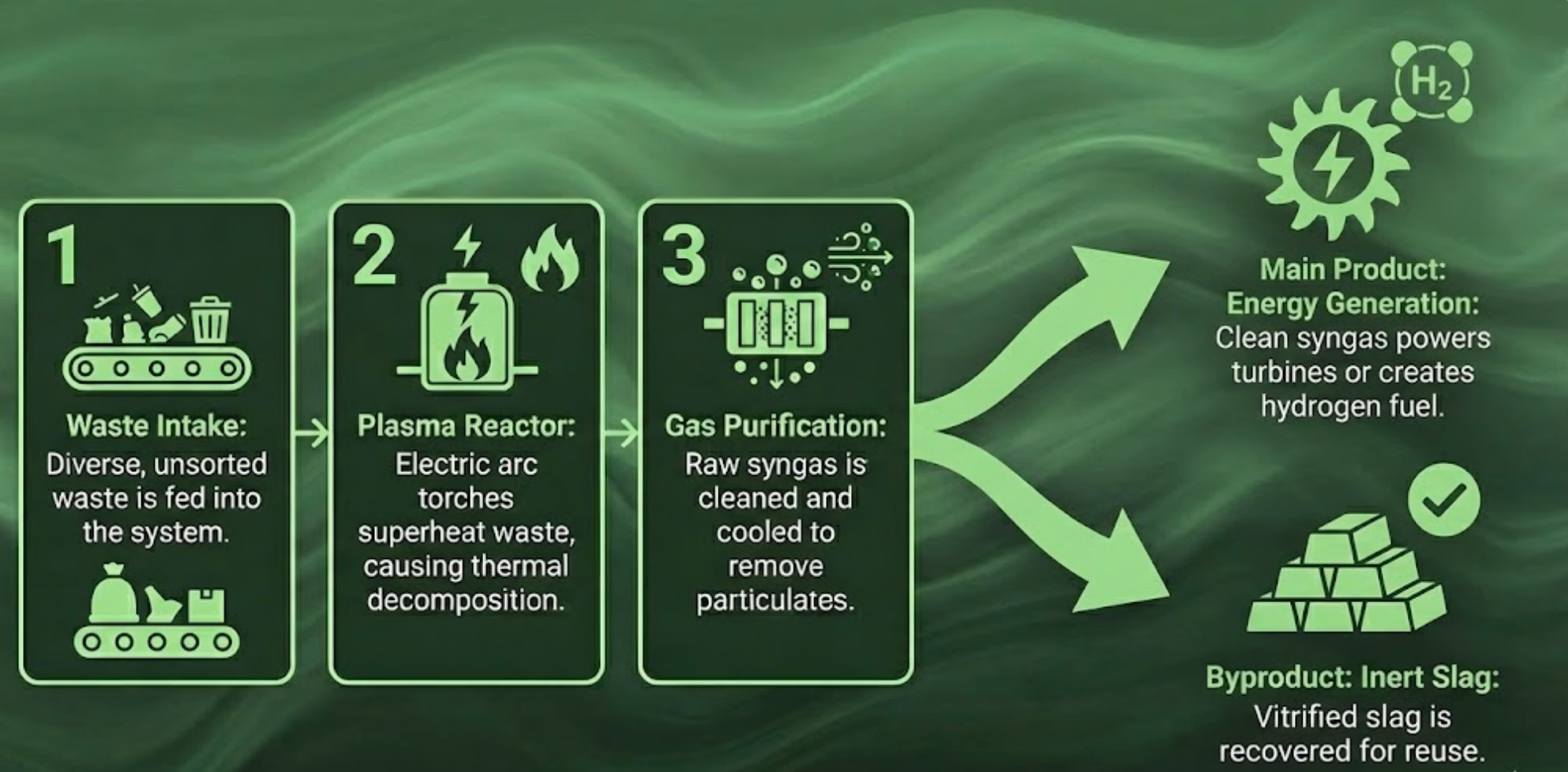 Six-stage plasma gasification process — from mixed waste input to fuel-cell-ready hydrogen